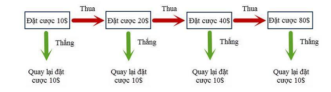 gấp thếp bóng đá melbet